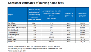 Nursing Home Care Costs England